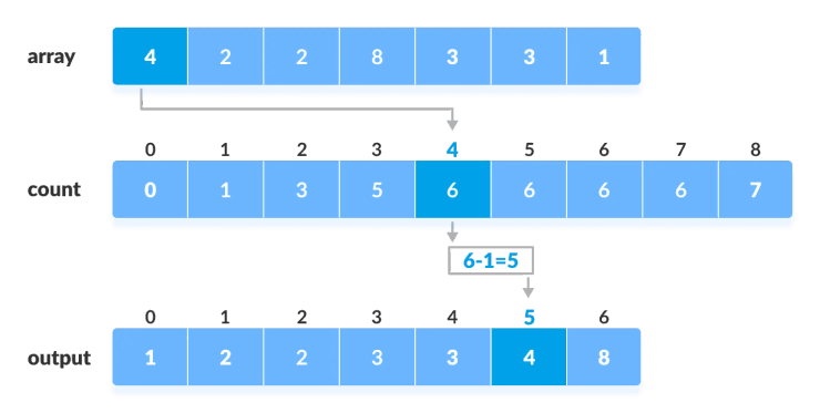 Functionamento do counting sort