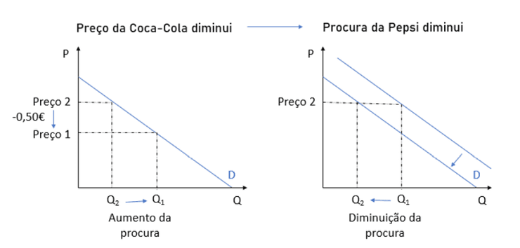 Gráfico com oferta de bens substitutos